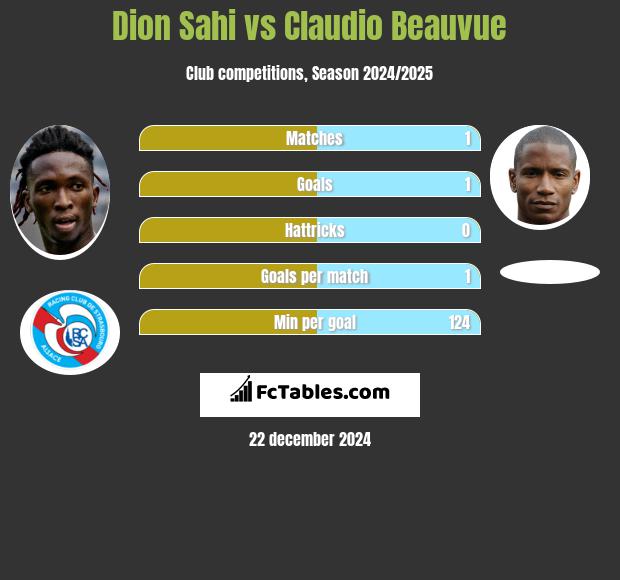 Dion Sahi vs Claudio Beauvue h2h player stats