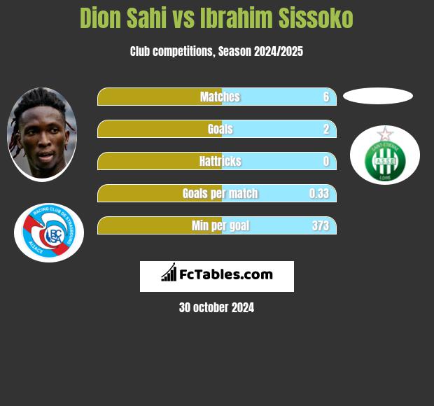 Dion Sahi vs Ibrahim Sissoko h2h player stats