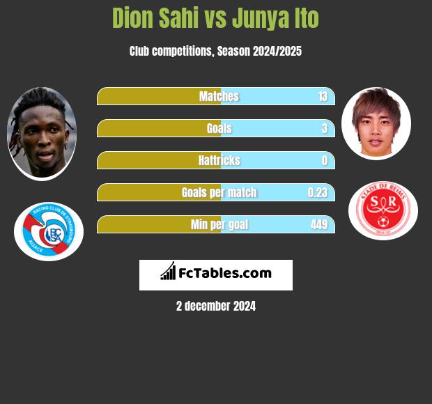 Dion Sahi vs Junya Ito h2h player stats