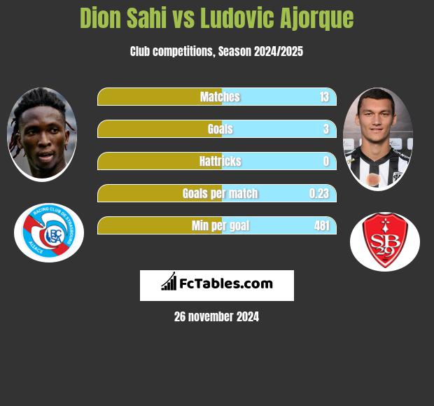 Dion Sahi vs Ludovic Ajorque h2h player stats