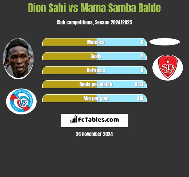 Dion Sahi vs Mama Samba Balde h2h player stats