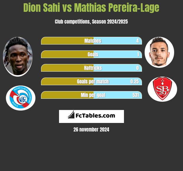 Dion Sahi vs Mathias Pereira-Lage h2h player stats