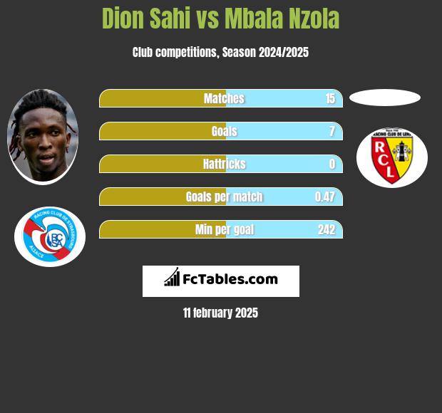 Dion Sahi vs Mbala Nzola h2h player stats