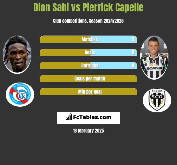 Dion Sahi vs Pierrick Capelle h2h player stats