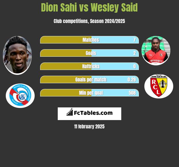 Dion Sahi vs Wesley Said h2h player stats