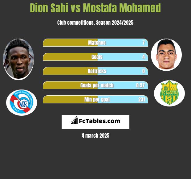 Dion Sahi vs Mostafa Mohamed h2h player stats