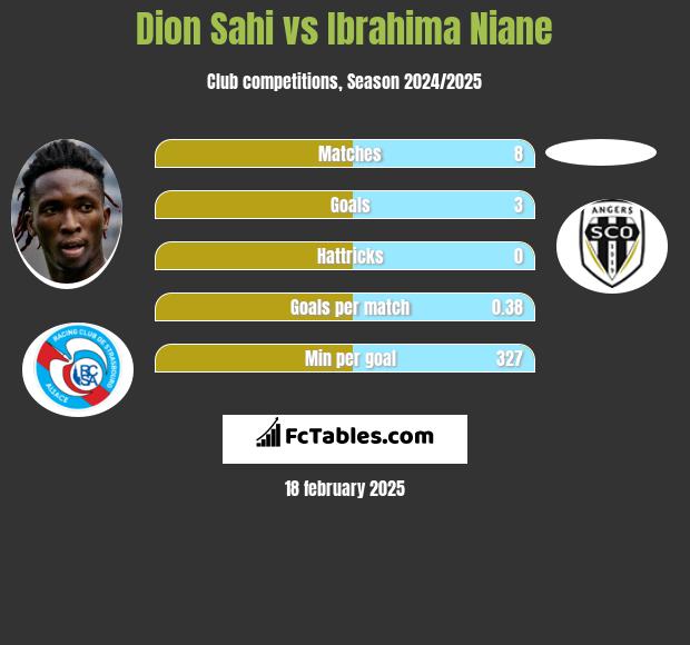 Dion Sahi vs Ibrahima Niane h2h player stats