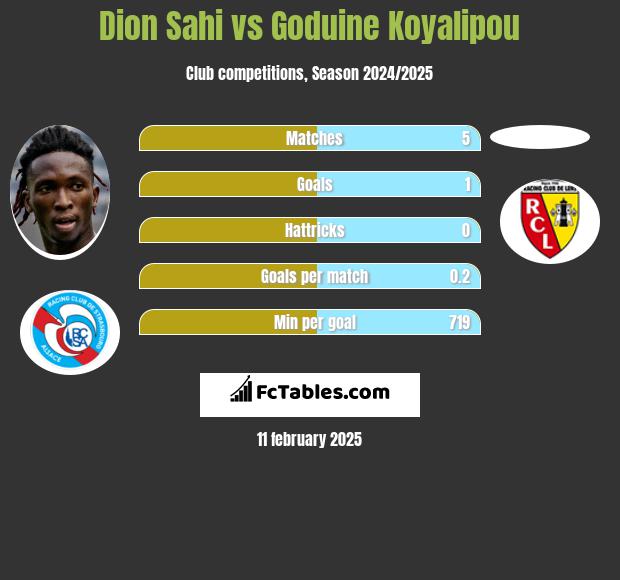 Dion Sahi vs Goduine Koyalipou h2h player stats