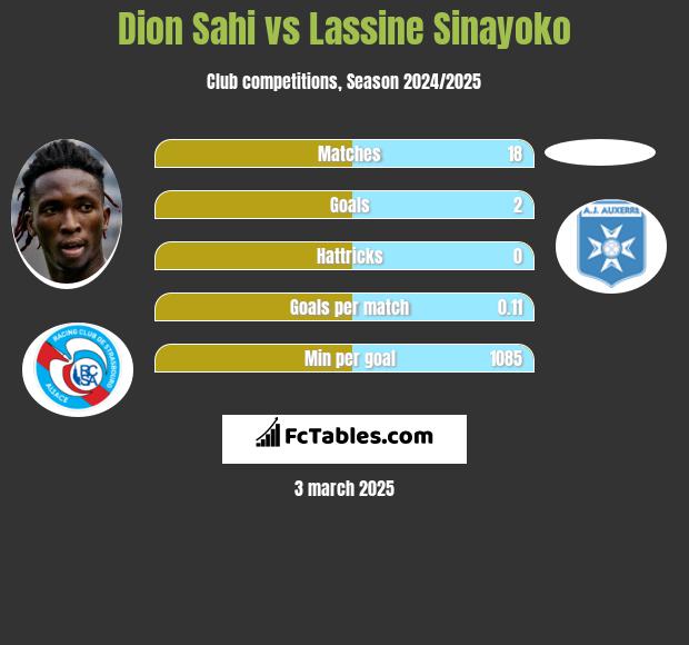 Dion Sahi vs Lassine Sinayoko h2h player stats