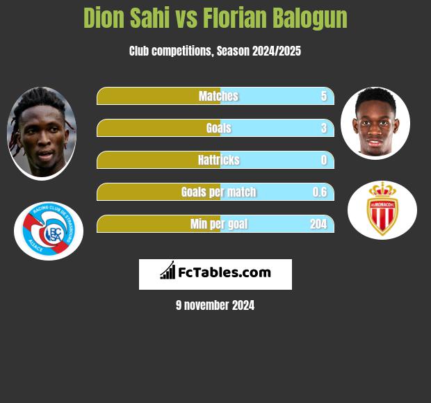 Dion Sahi vs Florian Balogun h2h player stats