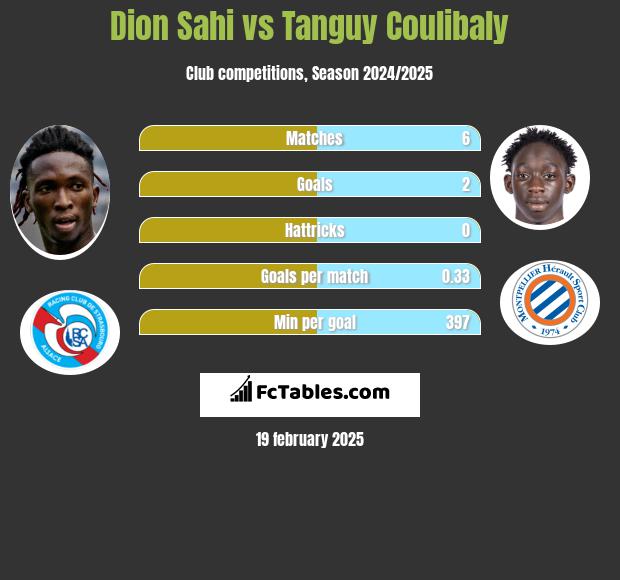 Dion Sahi vs Tanguy Coulibaly h2h player stats