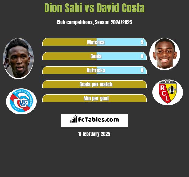 Dion Sahi vs David Costa h2h player stats