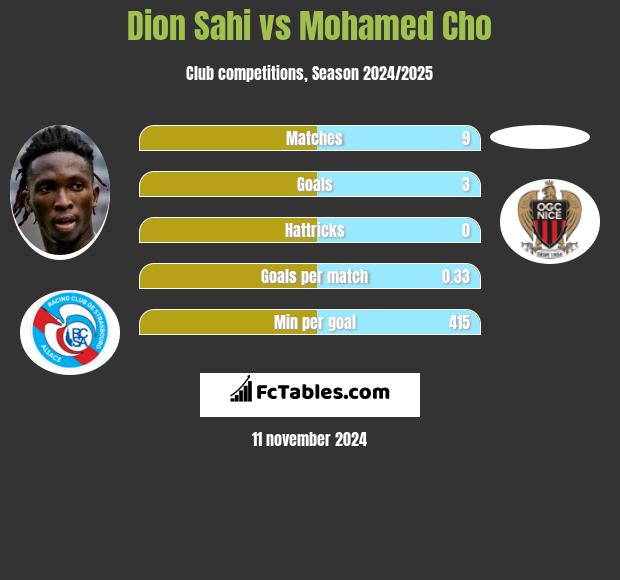 Dion Sahi vs Mohamed Cho h2h player stats