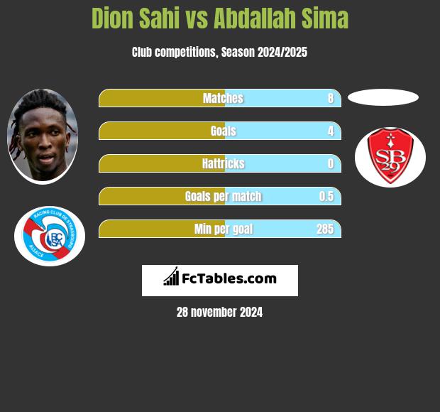 Dion Sahi vs Abdallah Sima h2h player stats