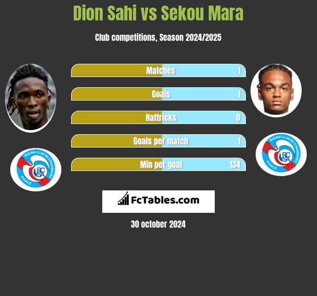 Dion Sahi vs Sekou Mara h2h player stats