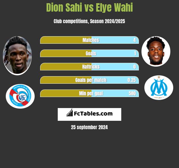 Dion Sahi vs Elye Wahi h2h player stats