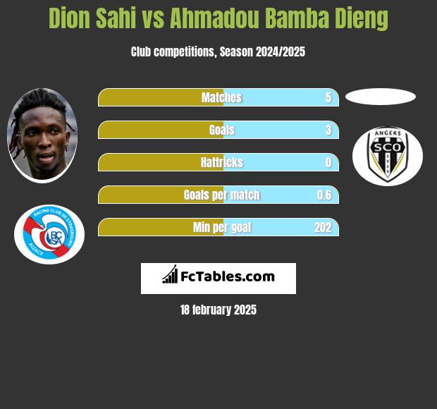 Dion Sahi vs Ahmadou Bamba Dieng h2h player stats