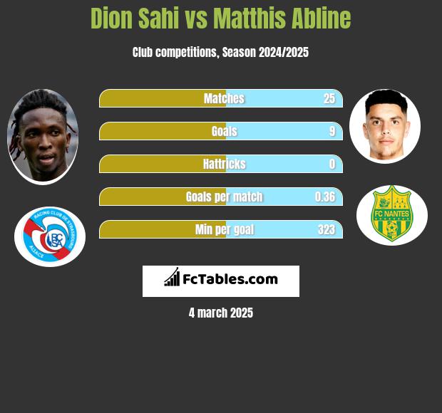 Dion Sahi vs Matthis Abline h2h player stats