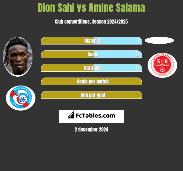 Dion Sahi vs Amine Salama h2h player stats