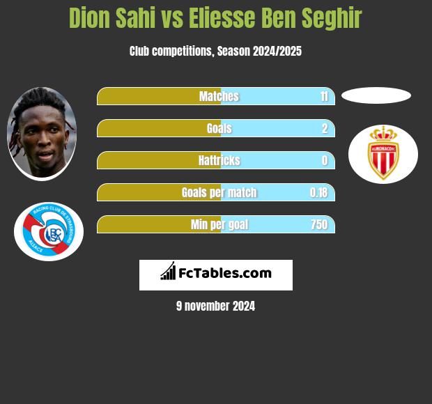 Dion Sahi vs Eliesse Ben Seghir h2h player stats