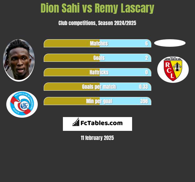 Dion Sahi vs Remy Lascary h2h player stats