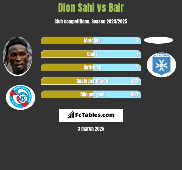 Dion Sahi vs Bair h2h player stats