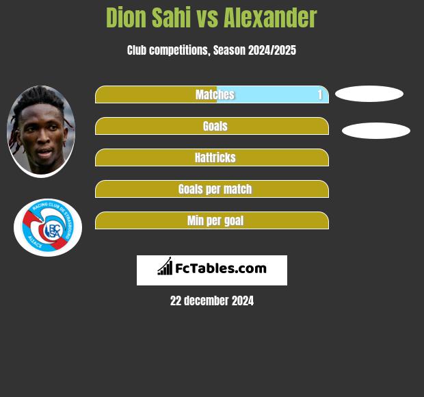 Dion Sahi vs Alexander h2h player stats