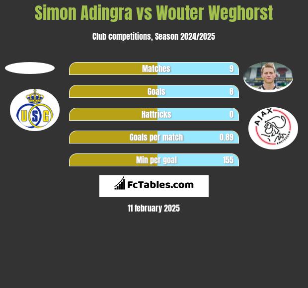 Simon Adingra vs Wouter Weghorst h2h player stats