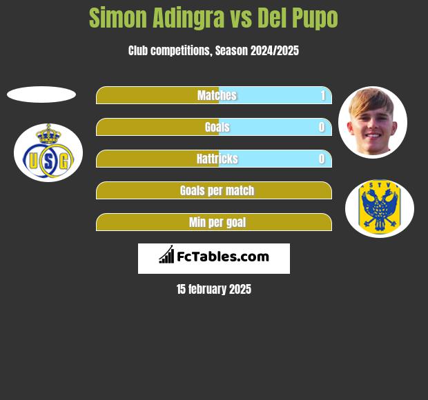 Simon Adingra vs Del Pupo h2h player stats