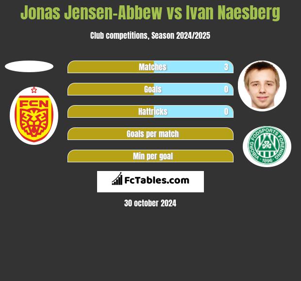 Jonas Jensen-Abbew vs Ivan Naesberg h2h player stats