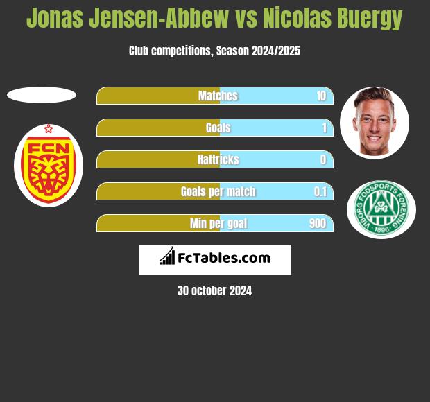 Jonas Jensen-Abbew vs Nicolas Buergy h2h player stats