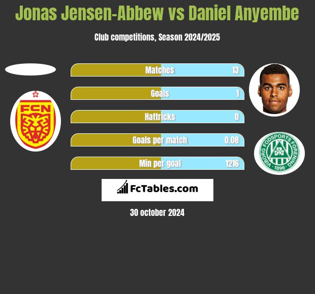 Jonas Jensen-Abbew vs Daniel Anyembe h2h player stats