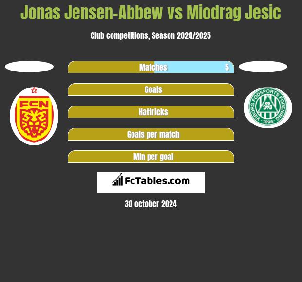 Jonas Jensen-Abbew vs Miodrag Jesic h2h player stats