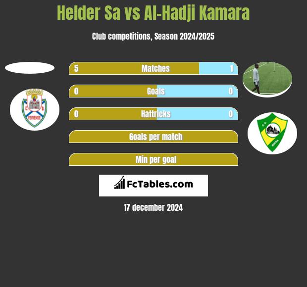 Helder Sa vs Al-Hadji Kamara h2h player stats