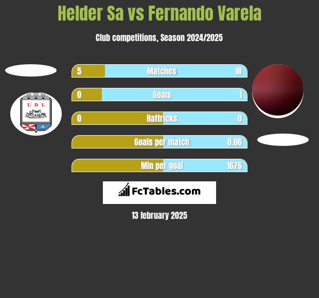 Helder Sa vs Fernando Varela h2h player stats