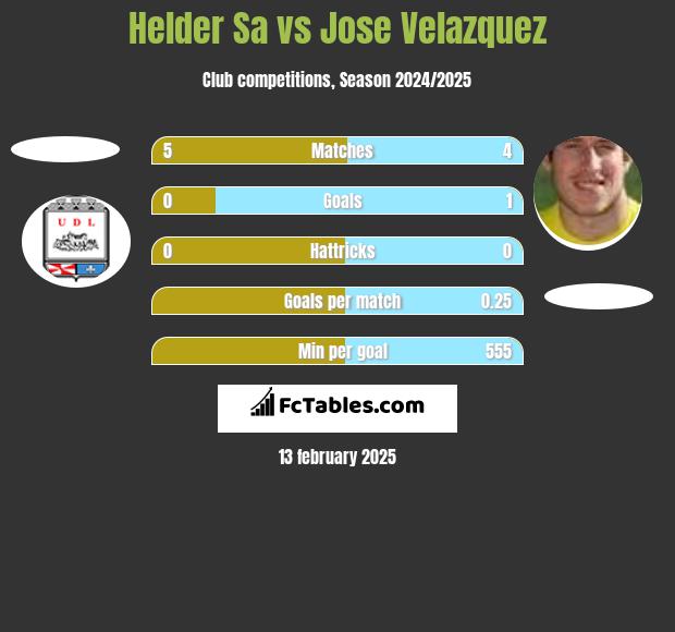 Helder Sa vs Jose Velazquez h2h player stats