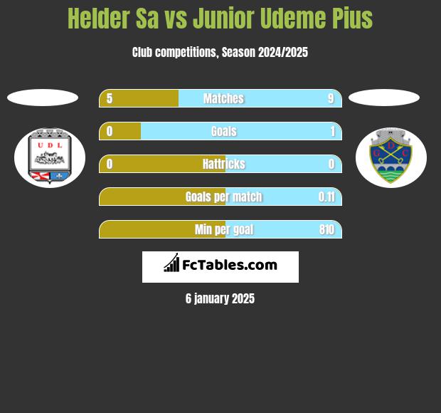 Helder Sa vs Junior Udeme Pius h2h player stats