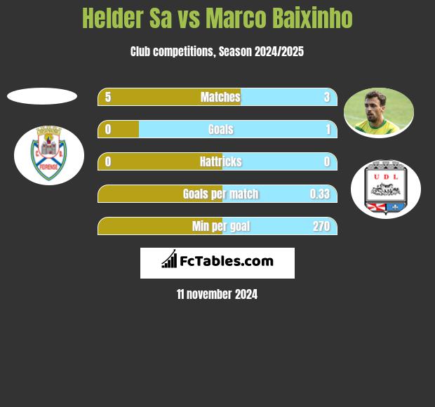 Helder Sa vs Marco Baixinho h2h player stats