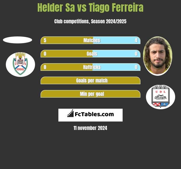 Helder Sa vs Tiago Ferreira h2h player stats