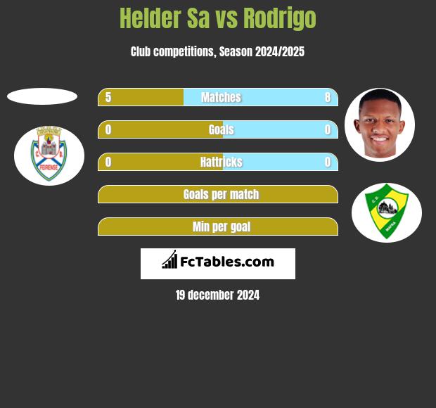 Helder Sa vs Rodrigo h2h player stats