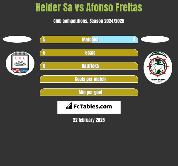 Helder Sa vs Afonso Freitas h2h player stats