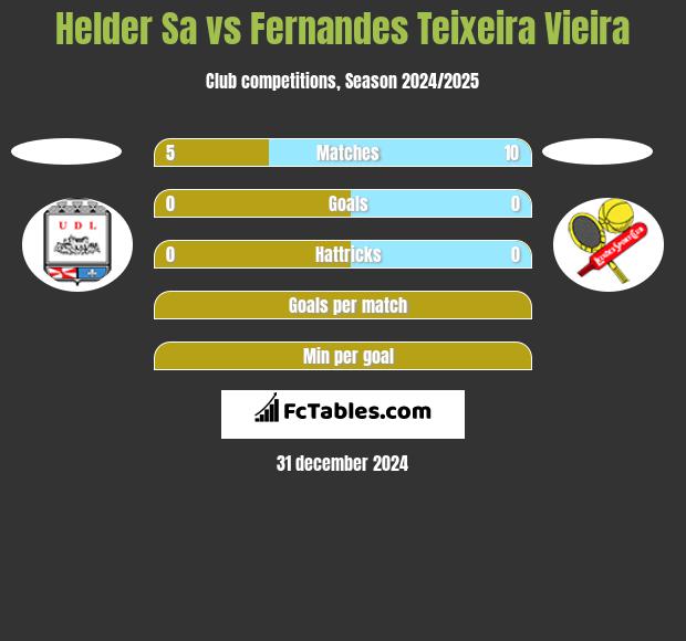 Helder Sa vs Fernandes Teixeira Vieira h2h player stats