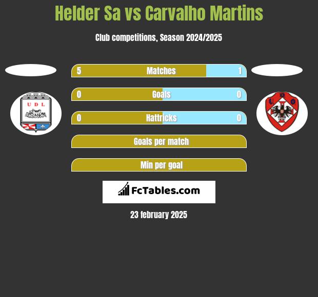 Helder Sa vs Carvalho Martins h2h player stats