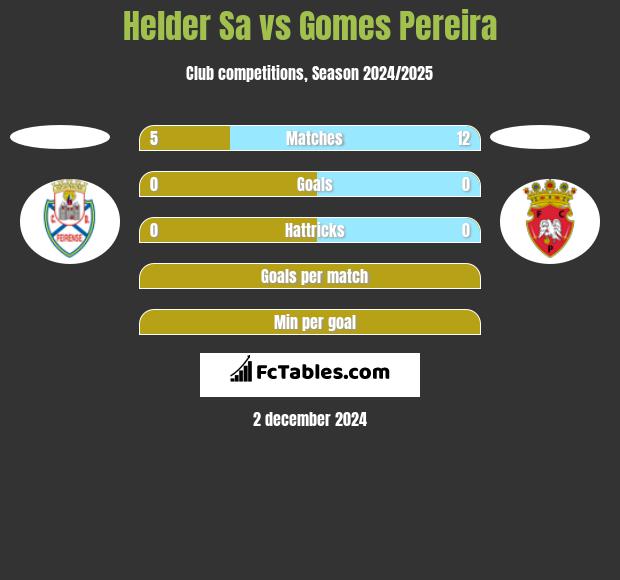 Helder Sa vs Gomes Pereira h2h player stats