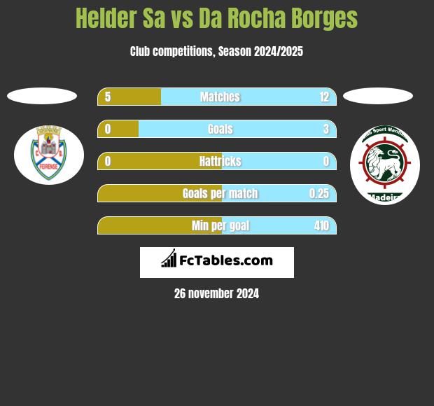 Helder Sa vs Da Rocha Borges h2h player stats