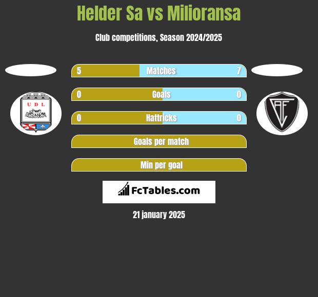 Helder Sa vs Milioransa h2h player stats