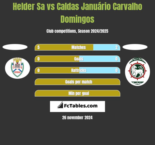 Helder Sa vs Caldas Januário Carvalho Domingos h2h player stats