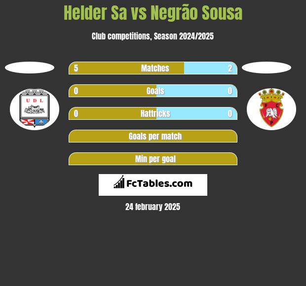 Helder Sa vs Negrão Sousa h2h player stats