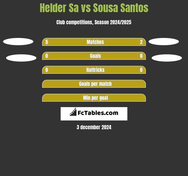 Helder Sa vs Sousa Santos h2h player stats