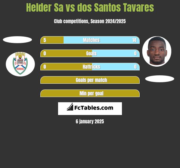 Helder Sa vs dos Santos Tavares h2h player stats